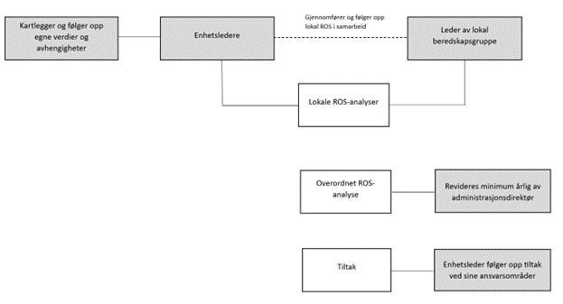 Nivåene og flyten i gjennomføringen av overordnet ROS