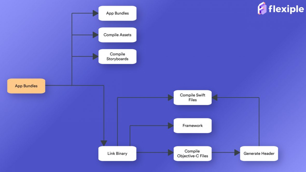 Xcode-Build-Process-1180x664-5y3lv