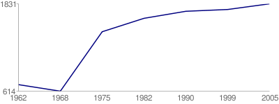 Bevölkerungsentwicklung von Chavenay seit 1962