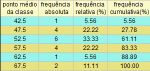 táboa para confeción dun histograma indicando frecuencia absoluta, relativa e acumulativa.