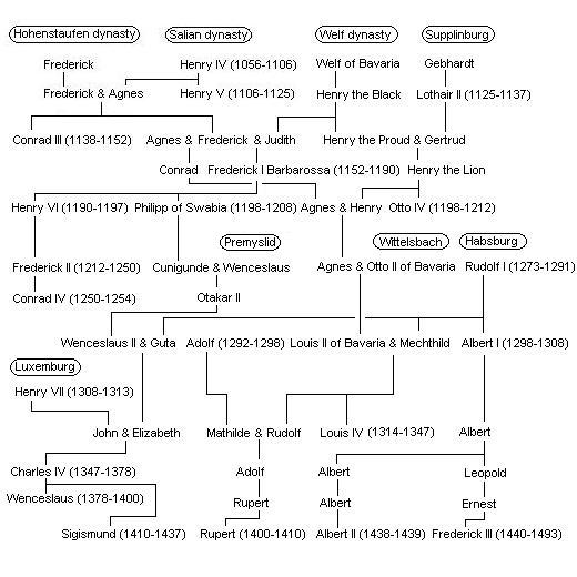 Family tree with connections between several noble houses noted. Luxembourg features towards the end, from Holy Roman Emperor Henry VII to his great grandsons Wenceslaus and Sigismund.