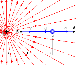 Una carga de prueba q, se mueve, de A hasta B en el campo producido por una carga '"`UNIQ--postMath-0000003D-QINU`"'