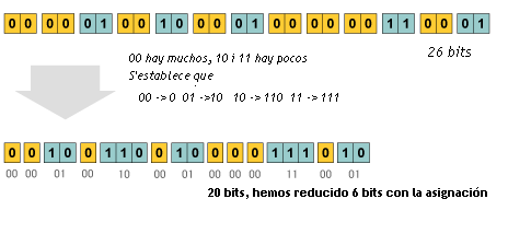 Asignación de bits