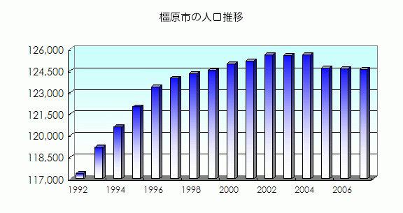 橿原市の人口