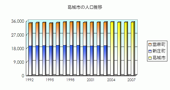 葛城市の人口