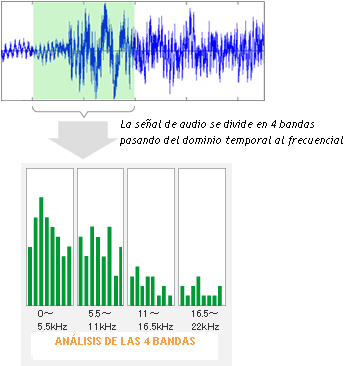 Análisis señal de audio en 4 bandas