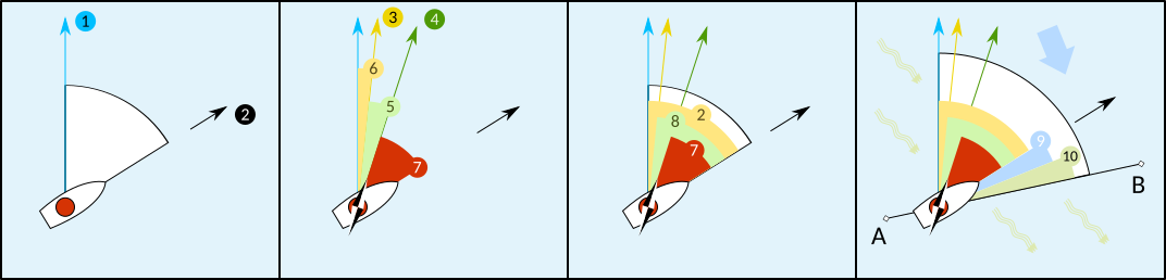 Heading and track (A to B) 1 – True North 2 – Heading, the direction the vessel is "pointing towards" 3 – Magnetic north, which differs from true north by the magnetic variation. 4 – Compass north, including a two-part error; the magnetic variation (6) and the ship's own magnetic field (5) 5 – Magnetic deviation, caused by vessel's magnetic field. 6 – Magnetic variation, caused by variations in Earth's magnetic field. 7 – Compass heading or compass course, before correction for magnetic deviation or magnetic variation. 8 – Magnetic heading, the compass heading corrected for magnetic deviation but not magnetic variation; thus, the heading reliative to magnetic north. 9, 10 – Effects of crosswind and tidal current, causing the vessel's track to differ from its heading. A, B – Vessel's track.