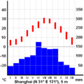 上海全年平均气温（红）以及降水量（蓝） Average temperature (red) and precipitation (blue) in Shanghai