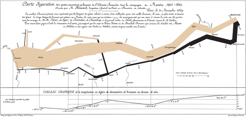 Mapa de Minard de la bajas francesas