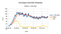 Skribenter med >100 redigeringer