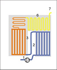 Zwangdurchlaufkessel Bauart Bensonkessel 1 SPW-Pumpe 2 SPW-Vorwärmer 3 Verdampfer 6 Überhitzer 7 zur Turbine