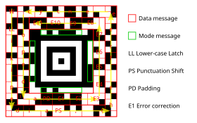 Compact Aztec symbol encoding the message, 'Wikipedia, the free encyclopedia'. Message data is placed in a spiral pattern around the core. The mode message begins "01011100", indicating 012+1 = 2 layers, and 0111002+1 = 29 data codewords (of 6 bits each). The message data is encoded using a (63,52) Reed-Solomon code (shortened to (40,29) and corresponding to 29 data words and 11 error correction words of 6 bits each) over GF(64). Error correction words are represented as E1 through E11. The mode message is protected by a (15,10) Reed-Solomon code (shortened to (7,2) and corresponding to 2 data words and 5 error correction words of 4 bits each) over GF(16).