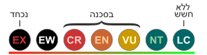 תרשים מצבי השימור לפי ה־IUCN