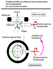 Reaktionskräfte und -momente am Kardan