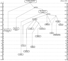 AustroAsiatic tree Peiros2004.png