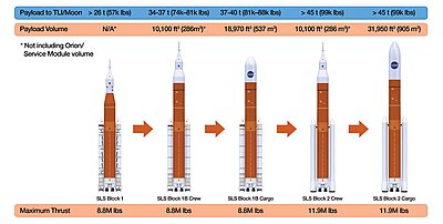 Diagram of four versions of the Space Launch System rocket