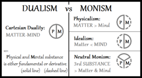 Diagram of approaches to the mind–body problem. It shows dualism in the form of Cartesian dualism on the left side. It presents monism in the forms of physicalism, idealism, and neutral monism on the right side.