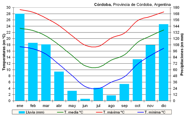 Climogramme de Córdoba.