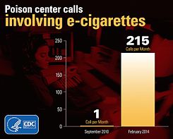 Poison control center calls in the US related to e-cigarettes was one call per month in September 2010 to over 200 calls per month in February 2014.