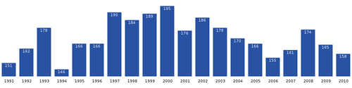 Evolució demogràfica de Narsarsuaq