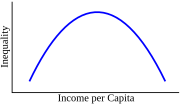 Thumbnail for Kuznets curve