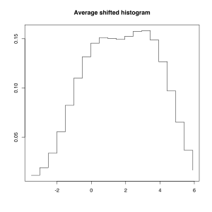 Average-Shifted-Histogramm, berechnet aus den Überlagerungen der vier Einzelhistogramme.