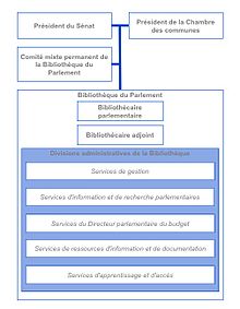 Organigramme de la Bibliothèque du Parlement