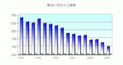 野迫川村の人口