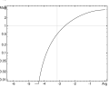 Nichols plot