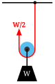 図 2 - 単純な滑車システム。単一の動滑車に重量 W の錘が釣り下がっている。線の両端にかかる張力は W/2 となる。したがって機械的倍率は2である。
