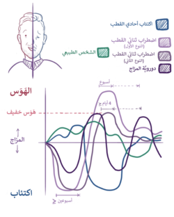 تمثيل رسومي لدوروية المزاج واضطراب ثنائي القطب