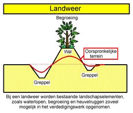 Bij een landweer worden bestaande landschapselementen, zoals waterlopen, begroeiing en heuvelruggen zo veel mogelijk in het verdedigingswerk opgenomen