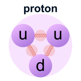 Proton bestaande uit quarks (paars) en gluons (rood)