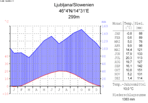 Klimadiagramm vo Laiboch