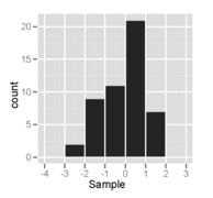 Histogram of a sample from a normal distribution – it looks fairly symmetric and unimodal