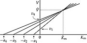 Thumbnail for Direct linear plot