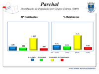 A População em 2001