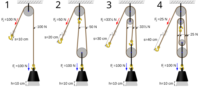 滑輪 作者：Prolineserver及Tomia