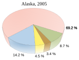 Alaska RaceComposition2005 PieChart.svg, 3D view.