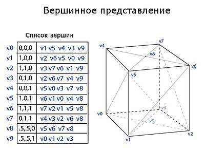 Рисунок 2. Вершинное представление