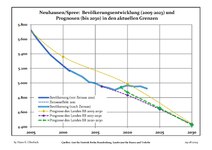 Sviluppo recente della popolazione (linea blu) e previsioni.