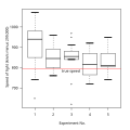 Box plot