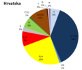 Y-haplogrupe u Hrvatskoj