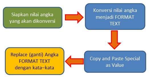 Langkah konversi nilai angka menjadi angka huruf