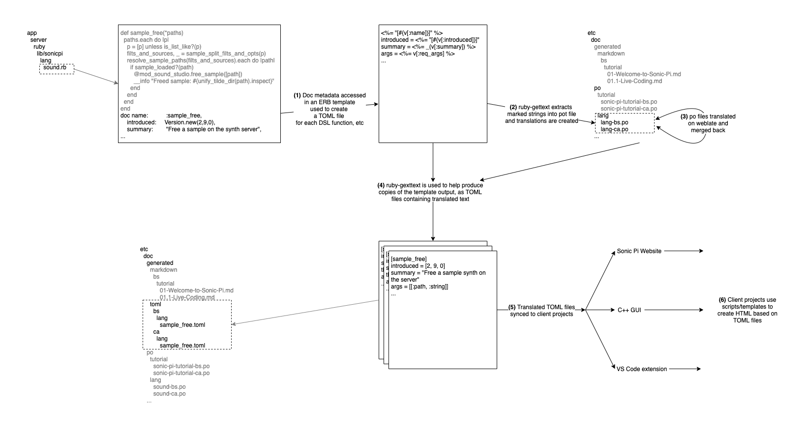 DSL translation