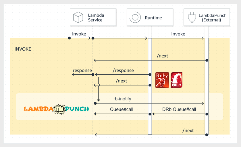 AWS Lambda Extensions with LambdaPunch async job queue processing.
