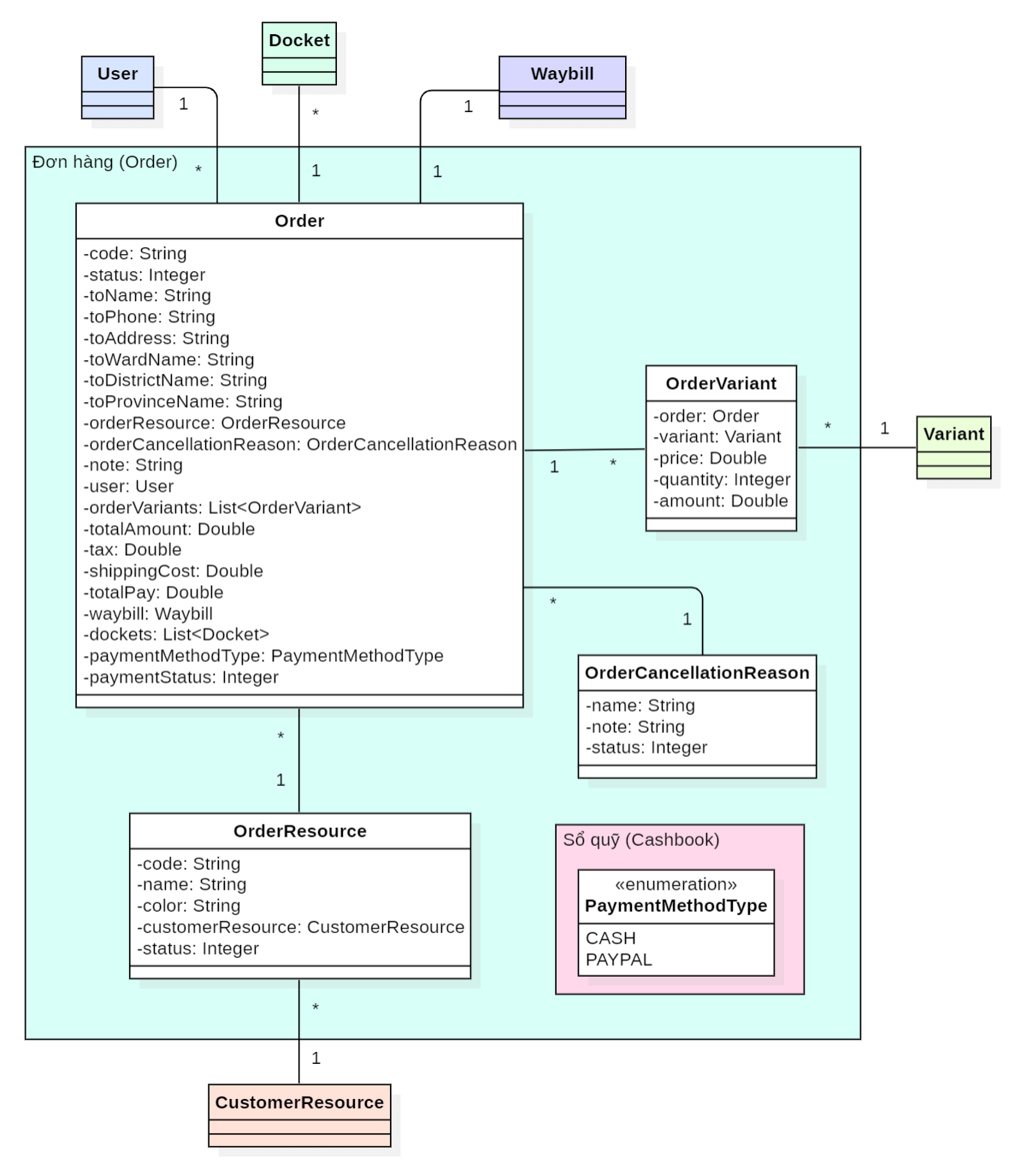 Class Diagram – Order