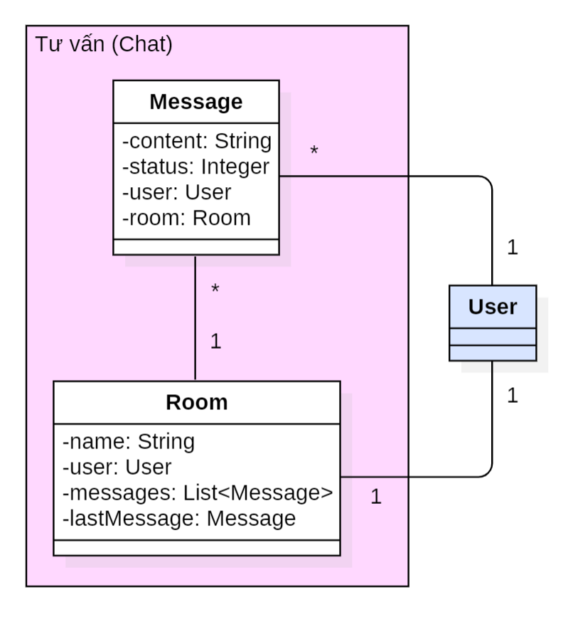 Class Diagram – Chat