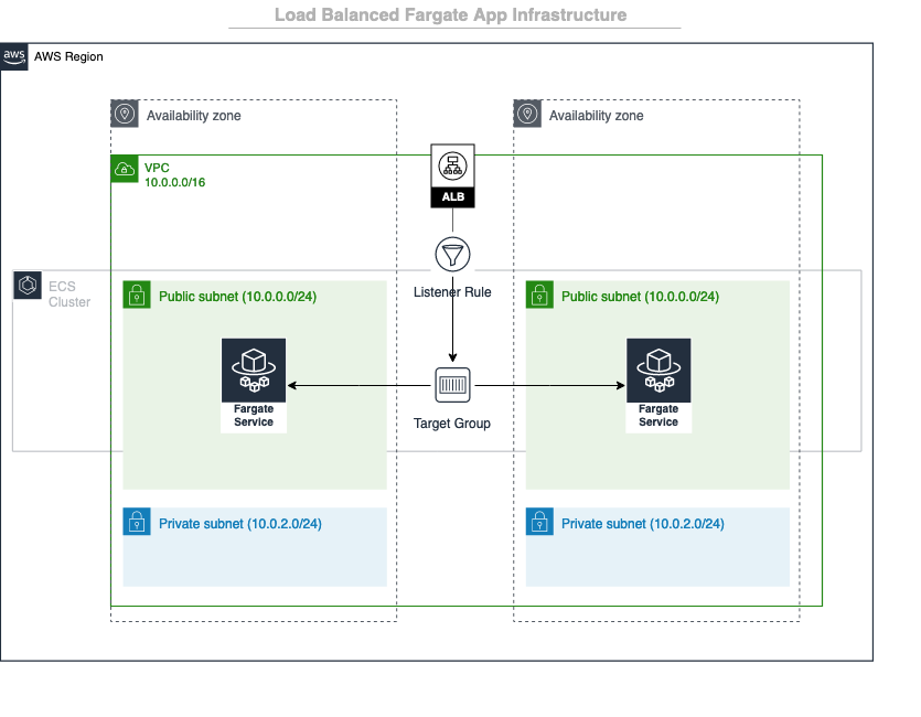 Loadbalanced Webapp
