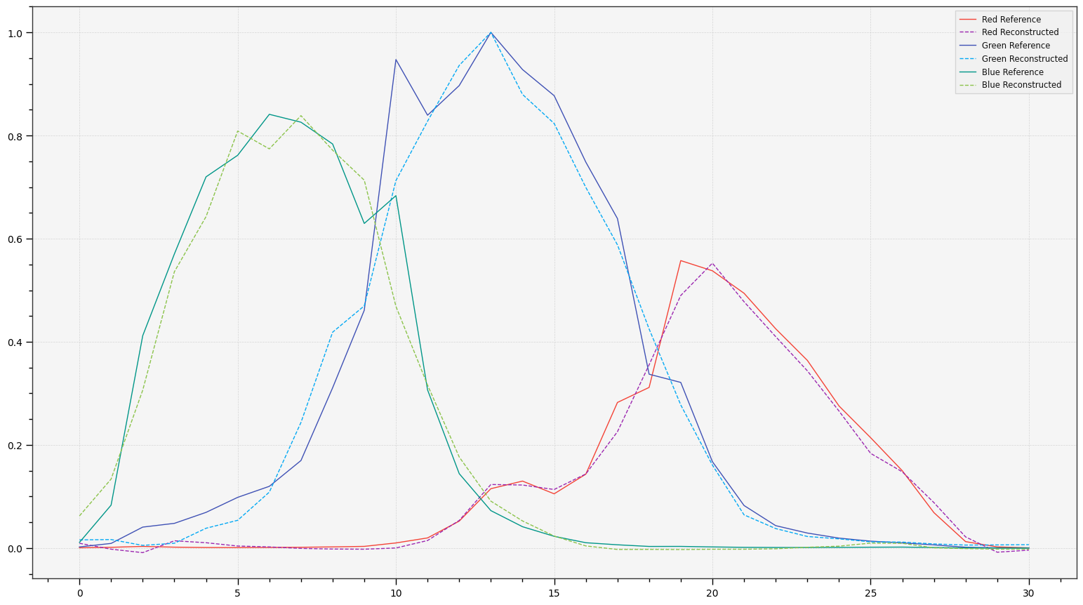 Camera RGB Sensitivities Recovery